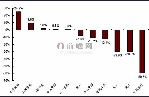 2013年重點企(qi)業挖掘機(ji)累計銷量(liàng)同比增速(sù)(單位:%)